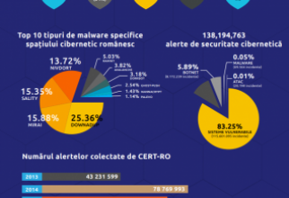 CERT-RO raport. Alerte de securitate cibernetică în România