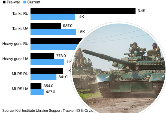 Grafic: Bloomberg / Foto: tancuri rusești capturate de Forțele armate ale Ucrainei, facebook