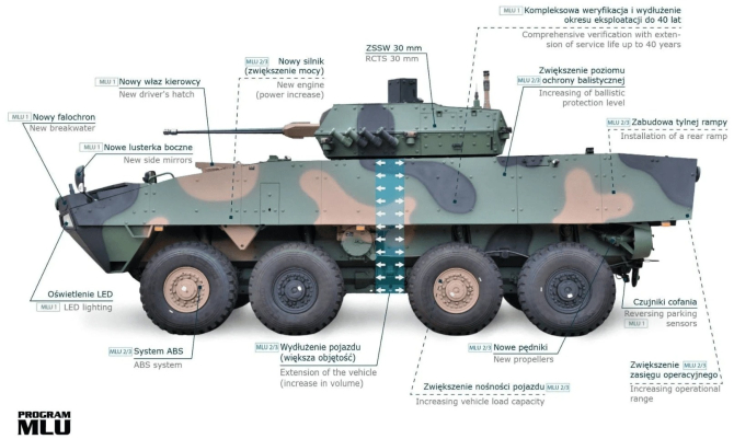 Până la sfârșitul anului 2023 se așteaptă semnarea unui contract pentru livrarea a 250 sau chiar aproximativ 400 de transportoare blindate 8x8 Rosomak către Armata poloneză. Forțele Armate Poloneze le vor primi în noua versiune Rosomak Long (Rosomak-L). S