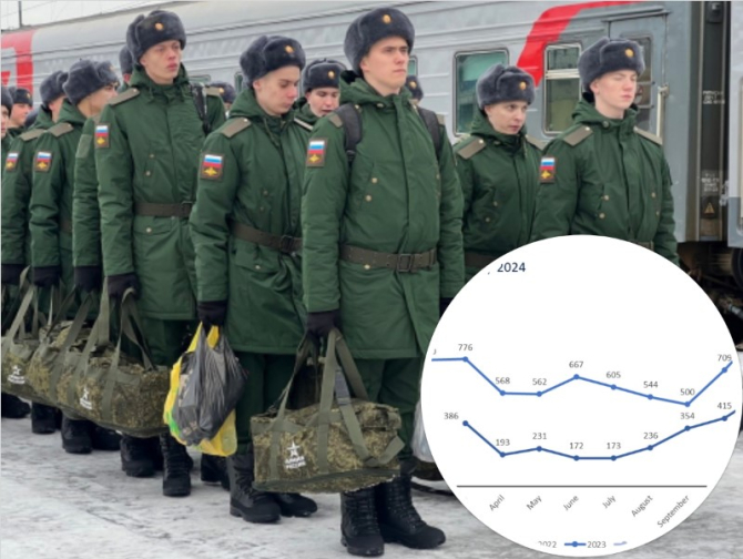 Militari ruși, ministerul apărării / Media pierderilor zilnice pentru Armata rusă în războiul din Ucraina, Ministry of Defence